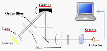 Dispersive monochromator