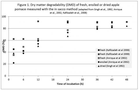 DM degradabilities of fresh, ensiled or dried apple pomace 