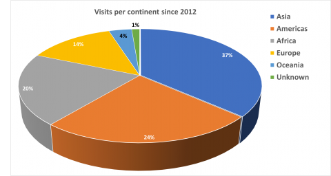 Visits per continent since 2012