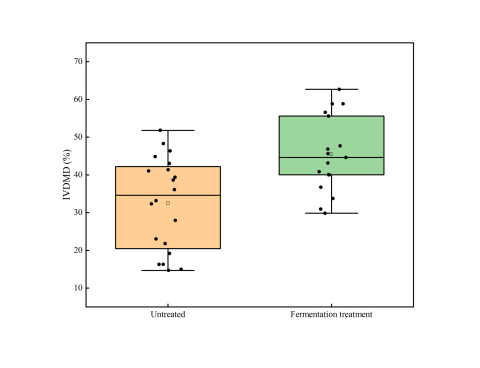 Figure 7. Comparison of in vitro digestibility of rice straw before and after bio-fermentation (Hu et al., 2025). IVDMD = in vitro dry mater digestibility.