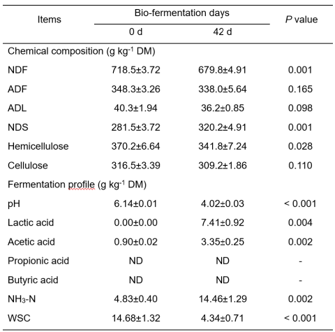 Table 2. Chemical components and fermentation profiles of rice straw before and after ensiling for 42 days (Xu et al., 2023), n=5