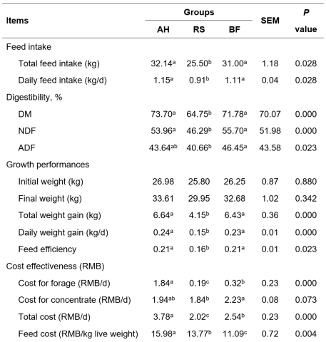 Table 3. Effect of feeding ensiled rice straw on the growth performance and feed cost of Hu sheep (Kyawt et al., 2024)