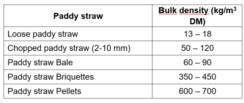 Table 4. Bulk density of loose and processed paddy straw