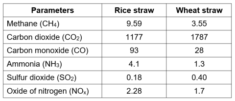 Table 5: Emission coefficient (g/kg) for residue burning