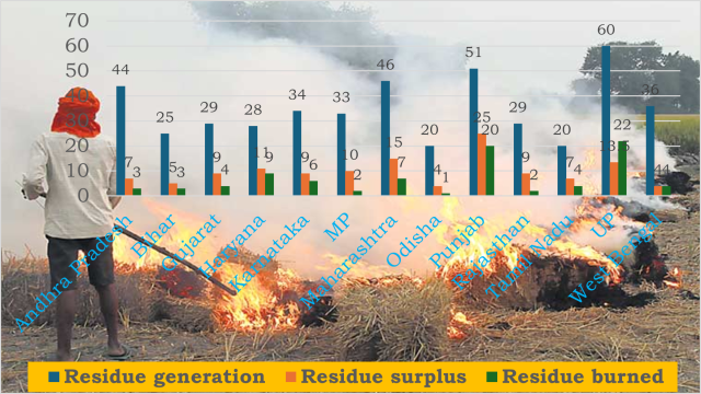 Figure 9. Status of crop residue generation and burning (million metric tons) 