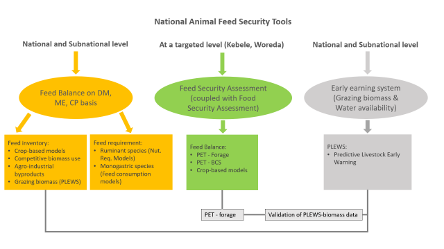 National animal feed security tools