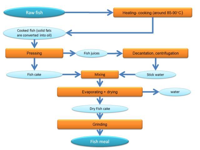 Fish meal processing (adapted from FAO, 1986)