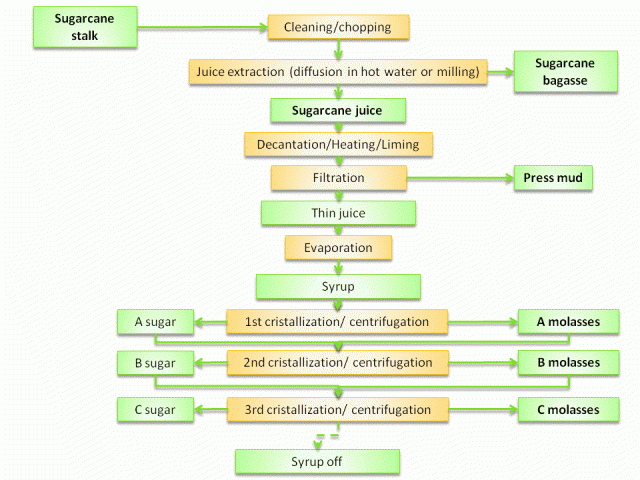 Sugarcane processing and byproducts