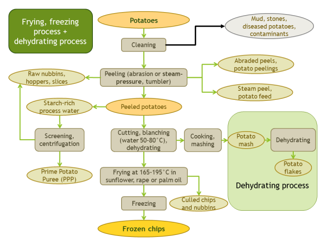 Potato by-products resulting from potato chips and potato dehydration processes