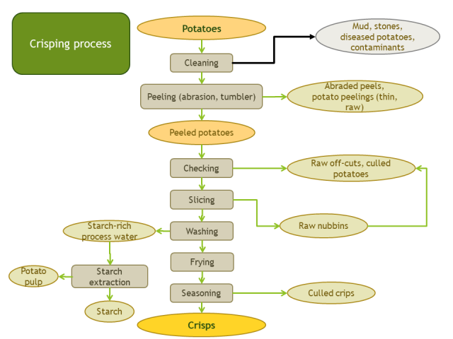 Potato by-products resulting from potato crisp processing
