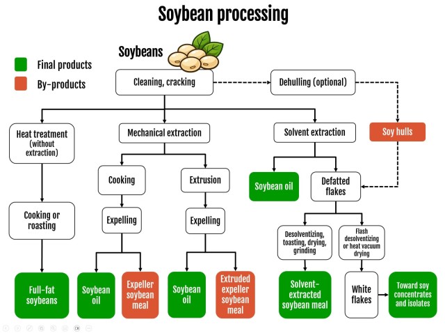 Soybean processing