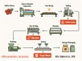 Coffee production, dry processing