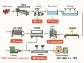 Coffee production, wet processing