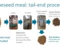 Tail-end processing of rapeseed meal